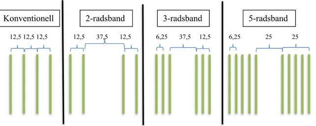 Figur 1. Definition av radavstånden i ordningen konventionellt radavstånd, 2-radsband, 3-radsband, 5-radsband
