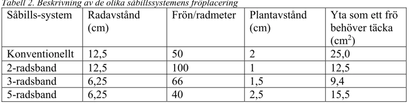 Tabell 2. Beskrivning av de olika såbillssystemens fröplacering   Såbills-system  Radavstånd 