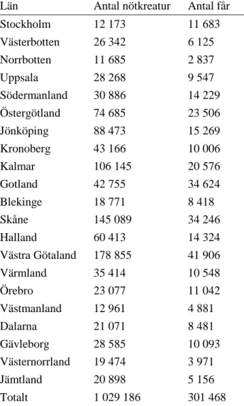 Tabell 2. Antal nötkreatur och får i Sverige i juni 2017 fördelat efter län