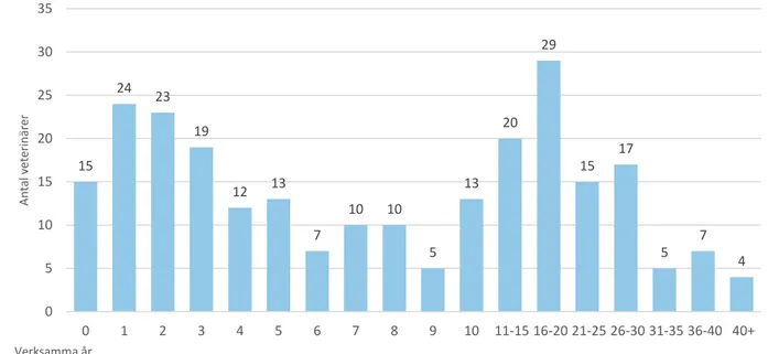 Diagram 1. Fördelning av antal verksamma år som nöt/fårpraktiker. 