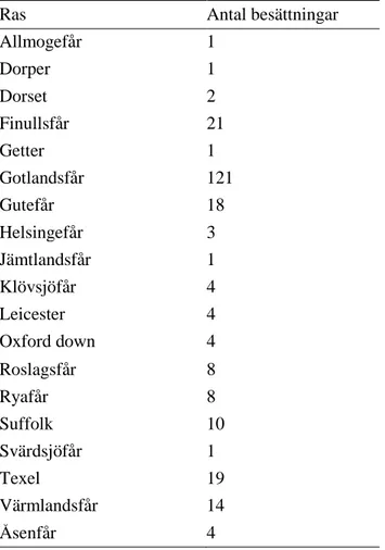 Tabell 3. Uppdelning mellan raser och antalet besättningar som svarade på enkäten  