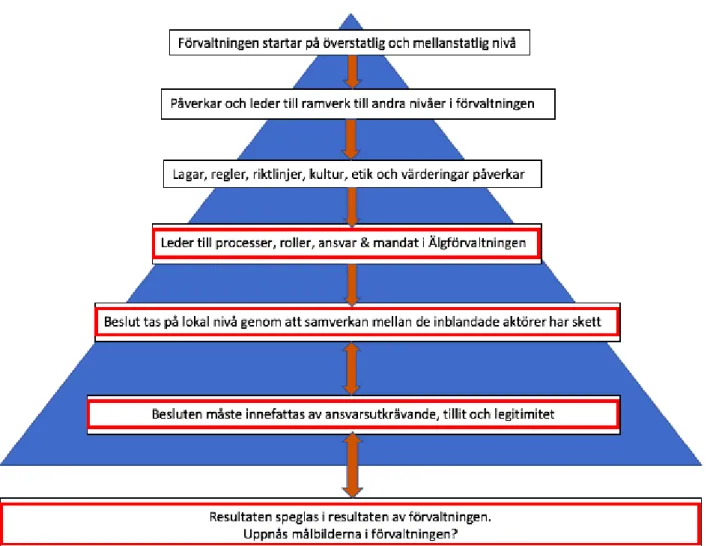 Figur 3. Egen illustration. Governance skildrat i älgförvaltningens styrning, organisation och struktur