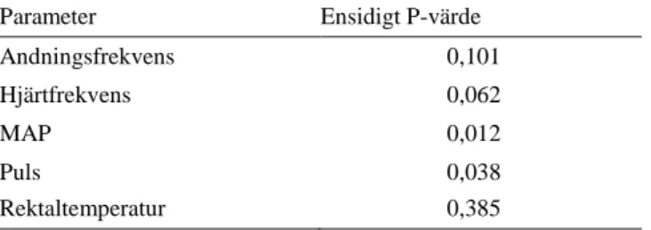 Tabell 3. P-Värde från parat t-test mellan DEX-M och placebo, avrundat till 3 decimaler  Parameter  Ensidigt P-värde 