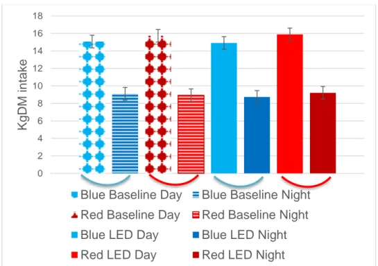 Figure 4 Dry matter intake (kg/day) day and night for the  baseline and LED period.  024681012141618KgDM intake