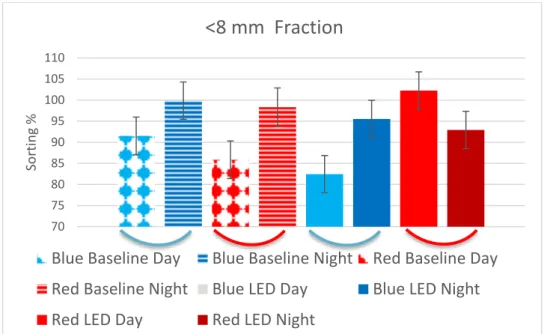 Figure  8  Least  square  means  sorting  %  of  short    fractions  by  cows  in  baseline  (fluorescent  light)   red/blue LED light