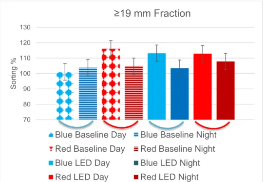 Figure 10 Least square means sorting % of medium  fractions by cows in baseline (fluorescent light)   red/blue LED light