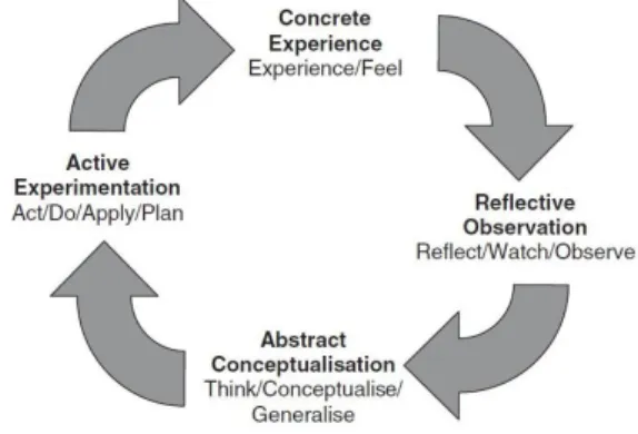 Figure 3 Kolb's Experiential Learning Cycle (Chan, 2012)  