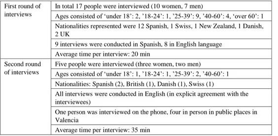 Table 1 Summary of interviews from the first and second round. 