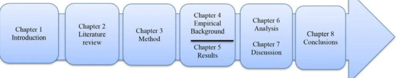 Figure 1. Illustrates the eight chapters of the research study. The intention is to make smooth transition through  the chapters