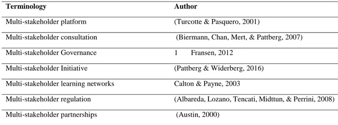 Table 1. Different Terminology related to the context of multi-stakeholder collaboration 