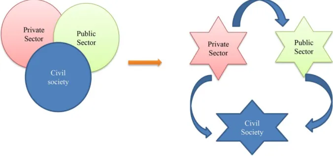 Figure 3. Stakeholder networks as tripartite (Roloff, 2008b, 43, with modifications by the author)