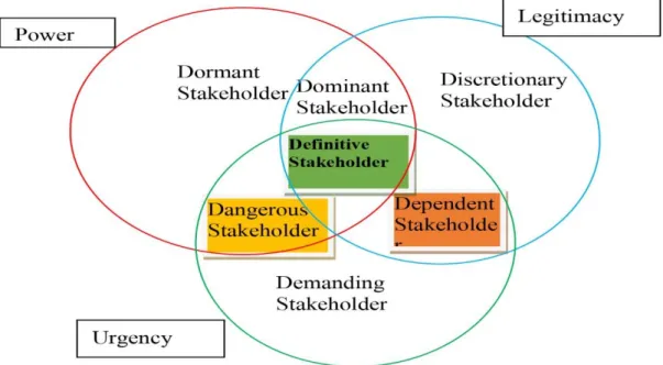 Figure 5. The theory of stakeholder identification and salience (Mitchel et al, 1997, 872)