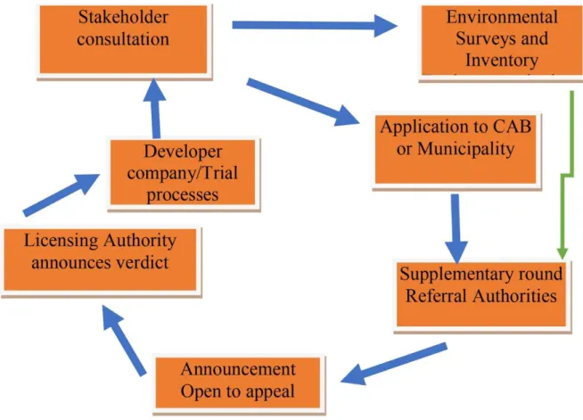 Figure 7. Wind power Permit trial process in Sweden (McNally, 2015,13 Modified by the author)