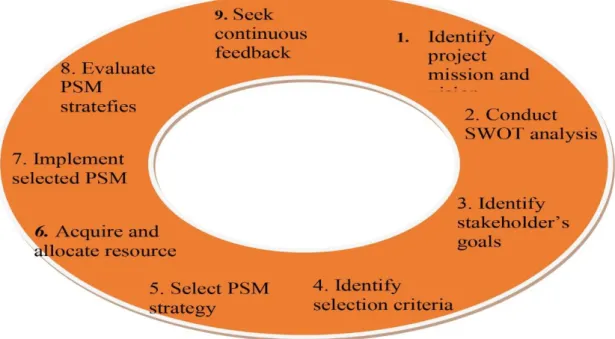 Figure 8. Stakeholder management framework (Sutterfield et al, 2006, 32 with minor modifications)