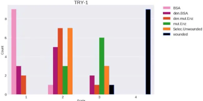 Figure 4. Results from trial 1 for samples of 10 plants per factor presented as histograms of distributions 