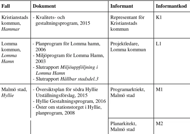 Tabell 1: Tabellen redogör för vilka dokument som studerats i de respektive fallen, vilka som intervjuats samt hur de  benämns fortsättningsvis i rapporten
