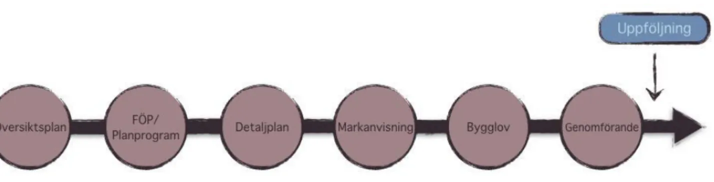 Figur 14: Egen illustration av var i planerings- och genomförandeprocessen som uppföljningen i Lomma Hamn skedde