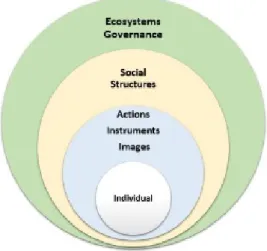 Figure 1. Ecosystem services governance                                                                    