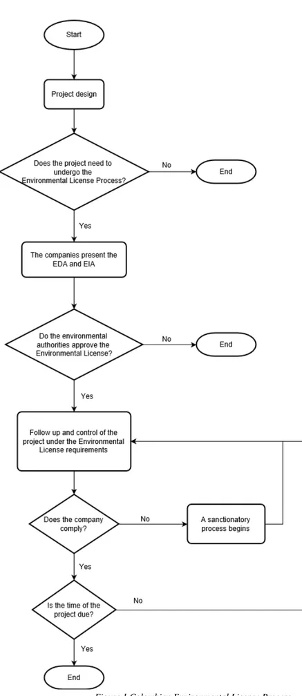 Figure 1 Colombian Environmental License Process. 