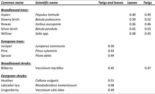 Table 1: List of the species of boreal trees and shrubs collected during the study, and their specific conversion factors that can be 
