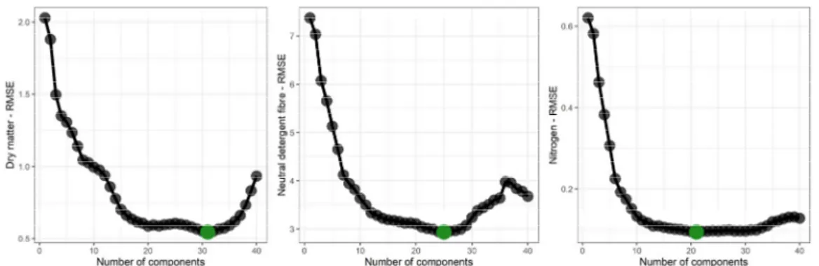 Fig. 2: Optimals RMSE (root-mean-squared error) and number of components stored in the bestmodels