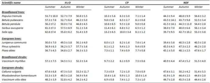 Table 2: Seasonal mean values (± standard deviation) of H2O, CP and NDF, for each species analysed 