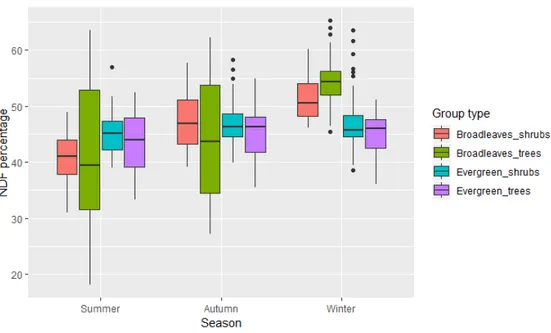 Fig. 5: Seasonal change in NDF content in 4 different groups. The groups here shown are broadleaved shrubs(bilberry) and trees 