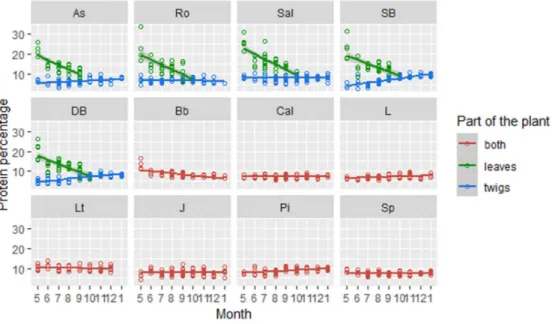 Fig. 7: Monthly change in CP among the samples’ components in each species (aspen=As, rowan=Ro, Salix=Sal, silver 