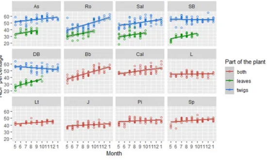 Fig. 8: Monthly change in NDF among the samples’ components in each species (aspen=As, rowan=Ro, Salix=Sal, silver 