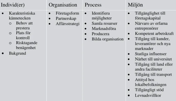 Tabell 1. Ett ramverk för skapandet av nya företag (baserat på Gartner, 1985, egen bearbetning)