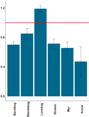 Figur 2. Beskriver graden av nyttjande för olika typer av habitat.   Figure 2. Describes the range of use in different habitat types