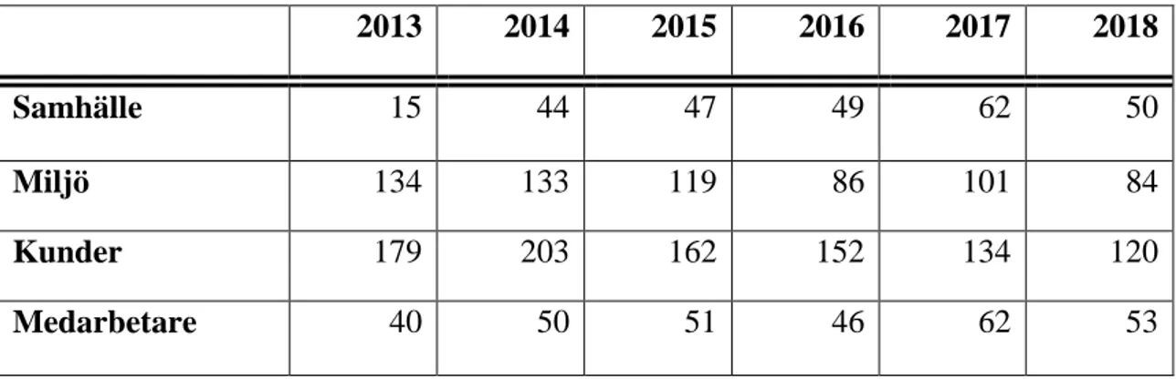 Tabell 1: Ordfrekvens per hållbarhetsrapport (Egen bearbetning). 