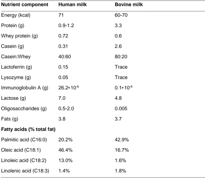 Table 1. Overview of major nutrients in human- and bovine milk  (per 100 