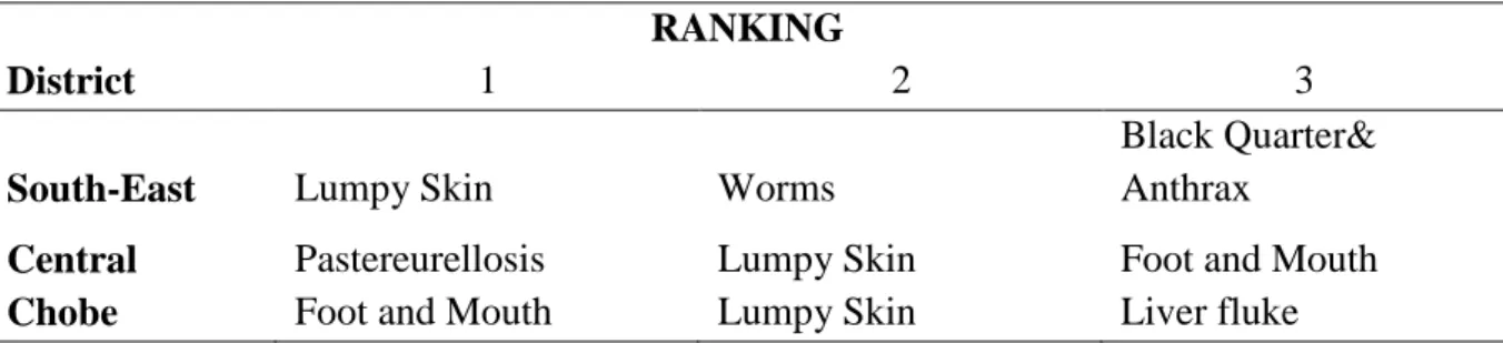 Table 4 Cattle diseases 