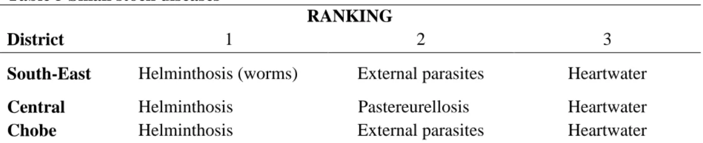 Table 5 Small stock diseases 