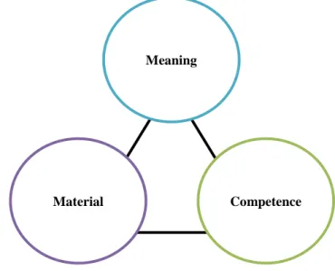 Figure 1. Elements of practice. Developed from Shove et al. (2012, p. 14). 
