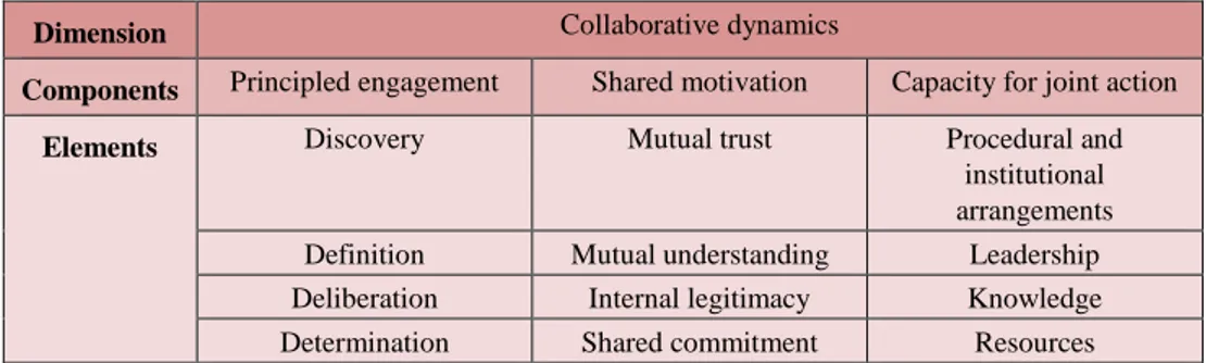 Table 1. Collaborative dynamics. Developed from Emerson et al.’s (2011) Integrative Framework for  Collaborative Governance