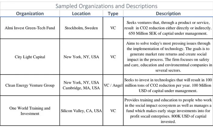Table 2. Sampled Organizations with Descriptions 