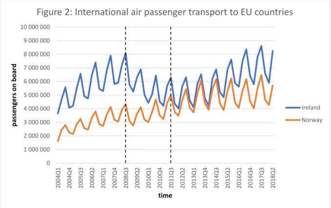 Figure 2: International air passenger transport to EU countries
