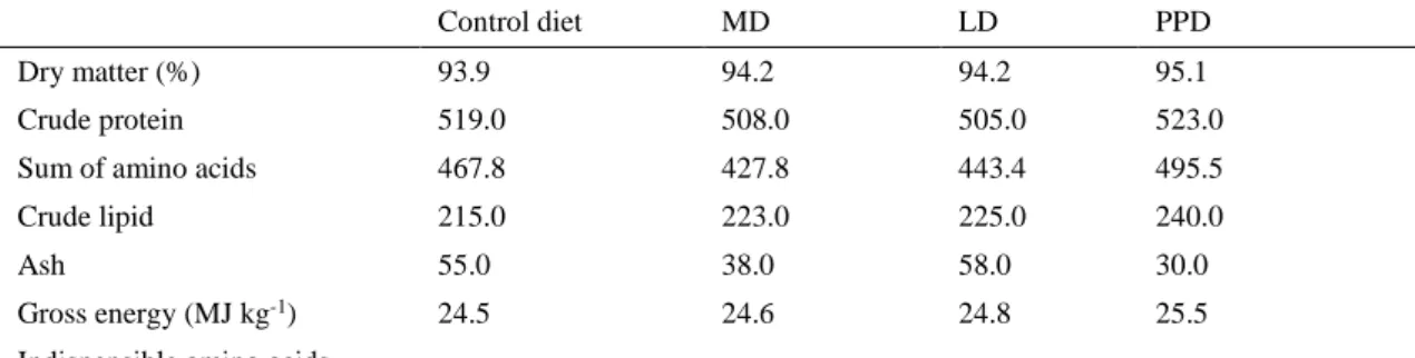 Table 3 Chemical compositions of experimental diets expressed as g/kg DM; amino acids expressed as g/kg  DM; energy content expressed as MJ/kg DM 