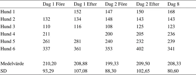 Tabell 2. Resultat för det halta benet, Vertical Index (VI) vid TENS-behanding. Före = innan 