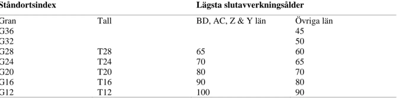 Tabell  2.  Lägsta  slutavverkningsålder  för  tall  och  gran  i  Sverige  enligt  10  §  kapitel  3:3  och  3:5  i  svensk  skogsvårdslagstiftning 