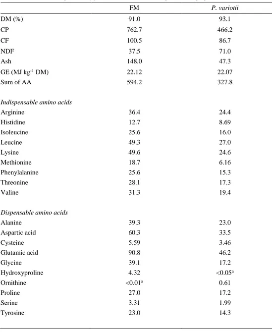 Table 3. Proximate composition of fishmeal and P. variotii expressed as g kg -1  DM.   FM  P