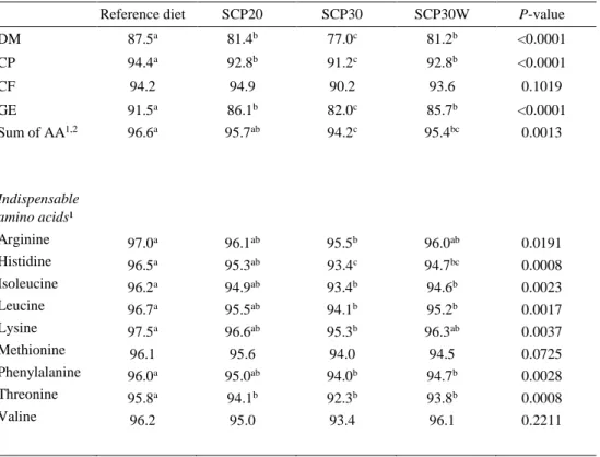 Table 5. Apparent Digestibility Coefficients of diets (% DM). 