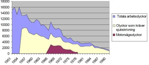 Figur 1.2. Figuren visar på en stadig nedgång av arbetsolyckor under det 50-åriga tidsspannet