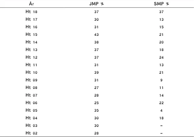 Tabell 1. Andelen kvinnor som påbörjat jägmästar- och skogsmästarprogrammet (Sammanställning från SLU,  skogsvetenskapliga fakulteten, 2018)