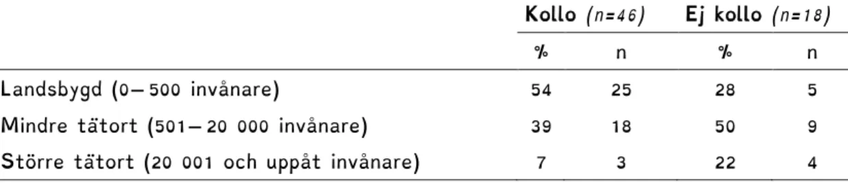 Tabell 2. Huvudsaklig uppväxtort för unga kvinnor som deltagit eller ej deltagit på Skogskollo