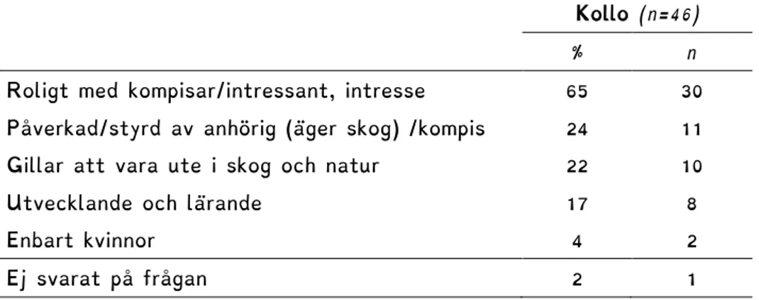 Tabell 6. Anledningar till varför de unga kvinnorna som deltagit på Skogskollo medverkat på kollot