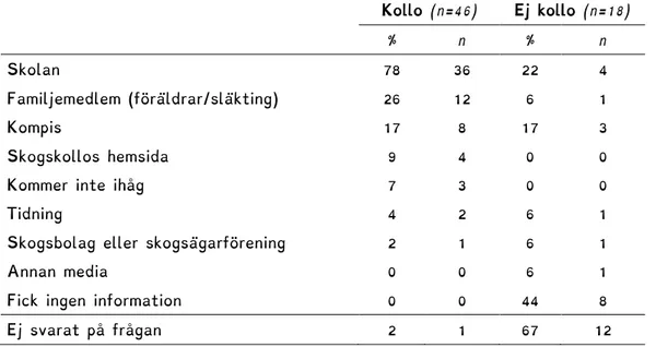 Tabell 9. Hur de unga kvinnorna och kvinnor som ej deltagit fick information om Skogskollo