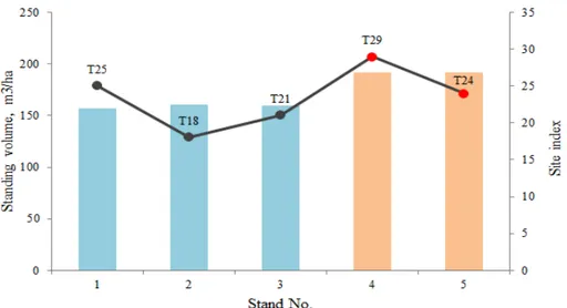 Figure 7.   Standing volume and Site index for each site 